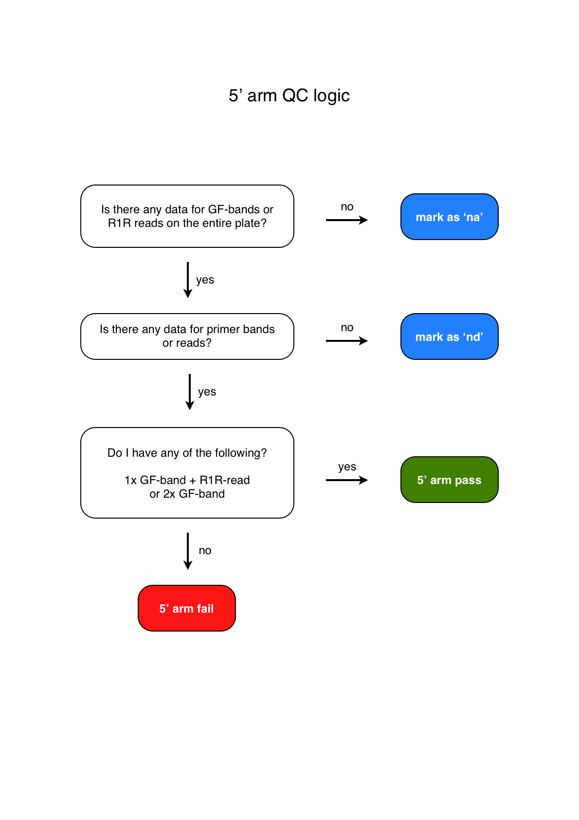 5' arm QC logic alt text